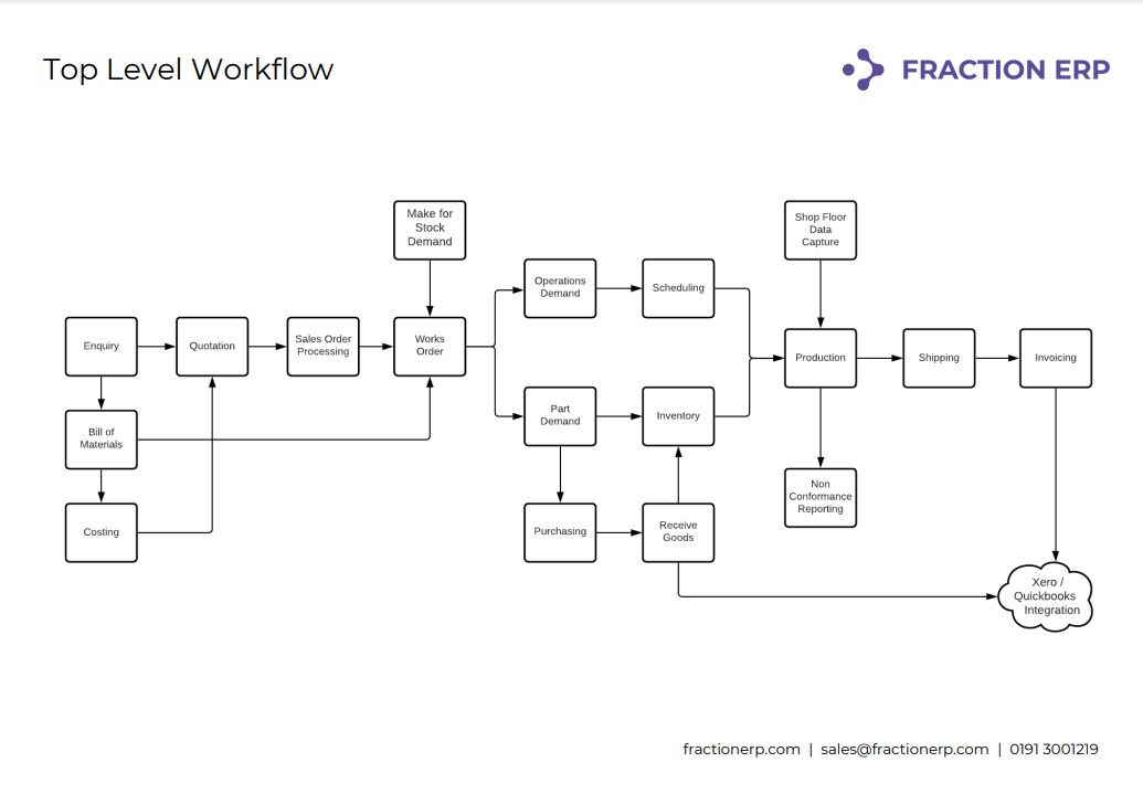 ERP implementation - process workflow
