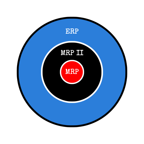 ERP MRP software