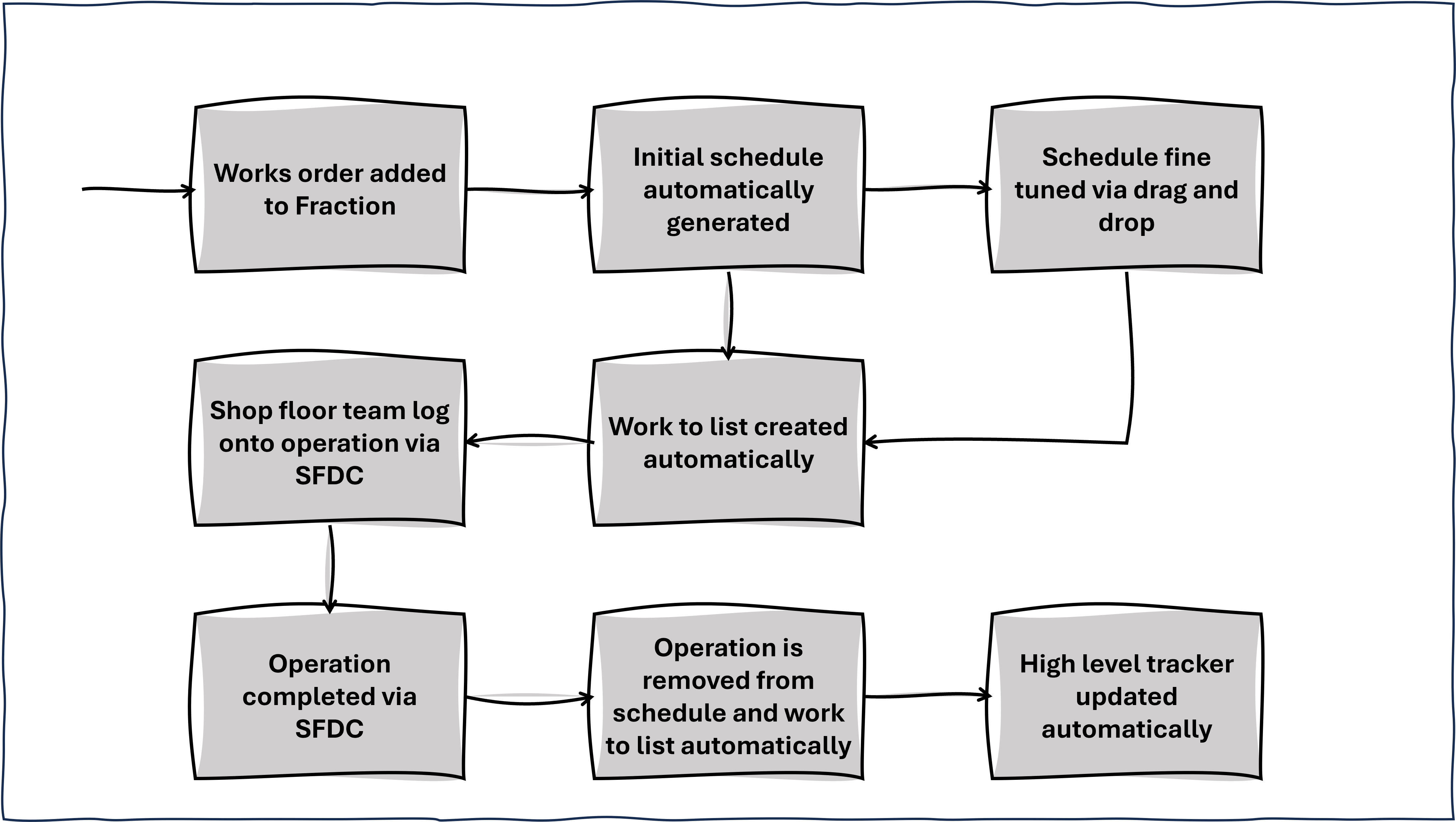 Fraction ERP high level flow chart for shop floor data capture and scheduling