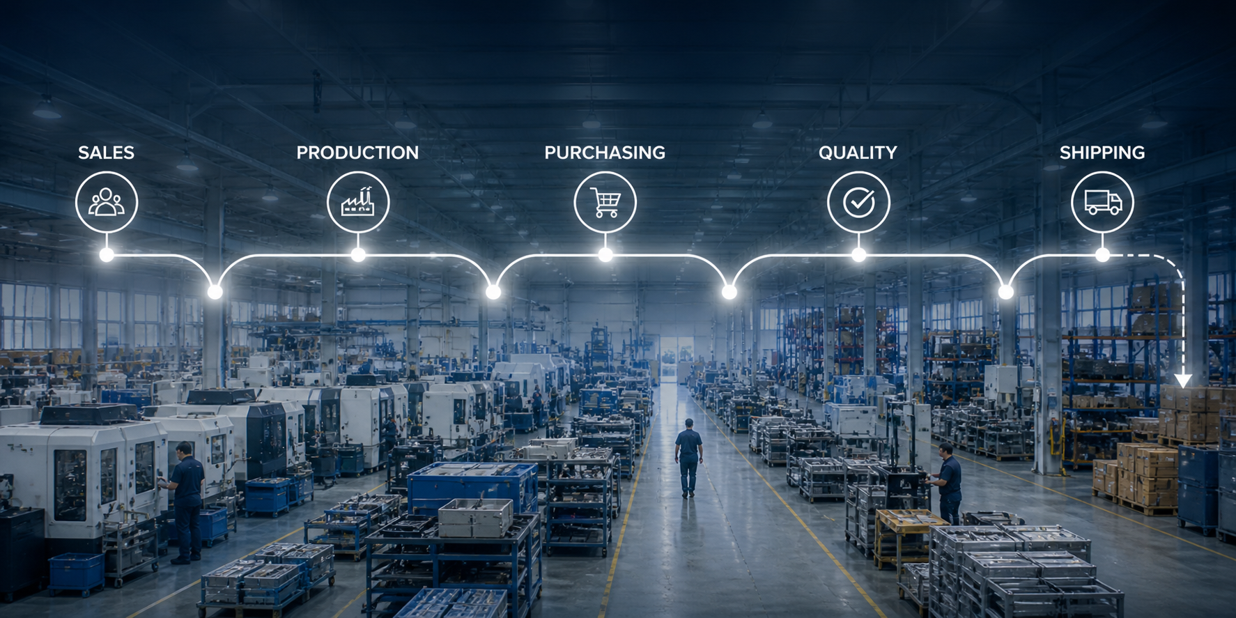 Manufacturing operating system workflow with connected ERP controls