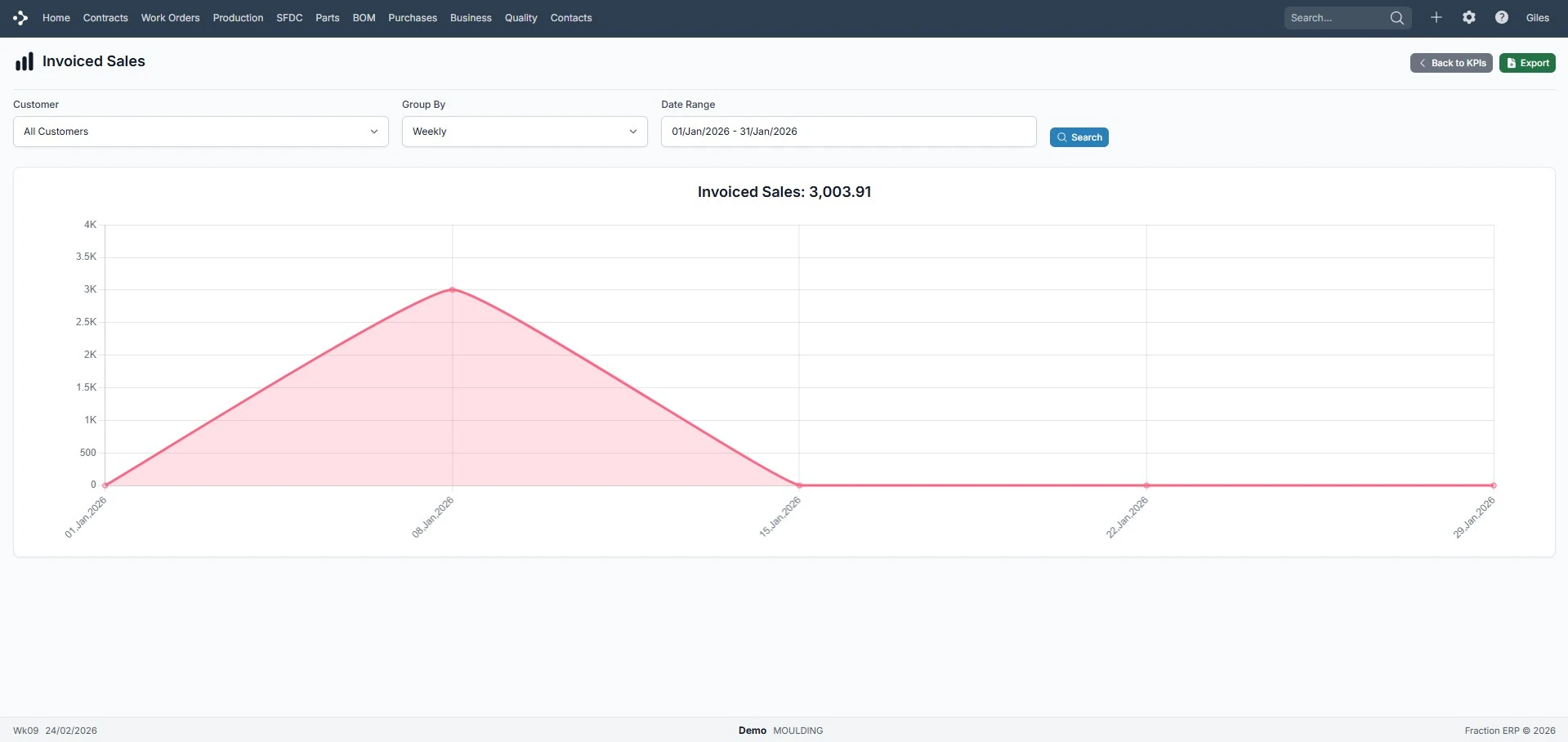 on time delivery report