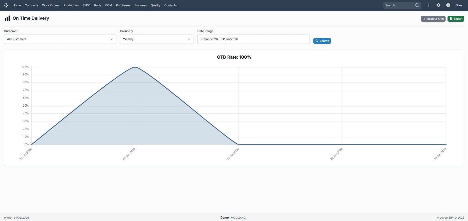 sales by customer report